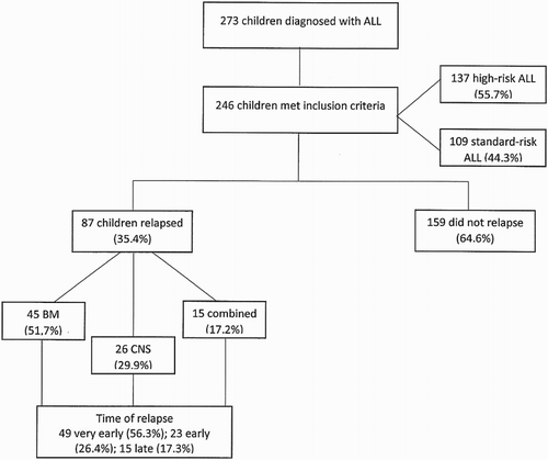 Figure 1. Consort diagram showing relapse percentage, sites and time of relapse for 246 children with ALL. For clarity, one patient who relapsed to the testis is not shown. Fourteen patients (5%) abandoned treatment and 13 (4.8%) received chemotherapy at other institutions.