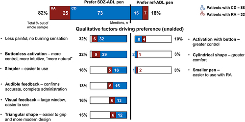 Figure 6 Preference for SDZ-ADL pen vs ref-ADL pen.