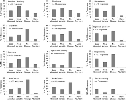 Fig. 5.  Perceived change in abundance for all berries included in the survey, based on the statewide response for that berry. Vertical bars are the percentage of respondents that indicated a change in berry abundance given that the berry occurred near their community. Percentages are not indicated for red huckleberry, due to the small number of respondents for that berry. The number of statewide responses for each berry is indicated.