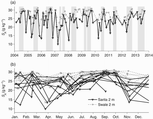 Fig. 5 (a) Salinities at 2 m for the Sarita and Swale stations. (b) The annual signal in near-surface salinity. Times during which deep water density (below 140 m) is increasing are shaded in grey.