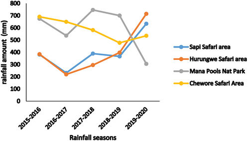 Figure 5. Rainfall trends for five years in four protected areas.