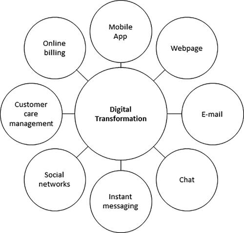Figure 3. Indicators used to measure digital transformation (implemented digital services).Source: Authors.