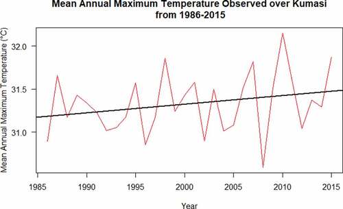 Figure 8. The trend of the mean annual maximum temperature from 1986–2015 for Kumasi.
