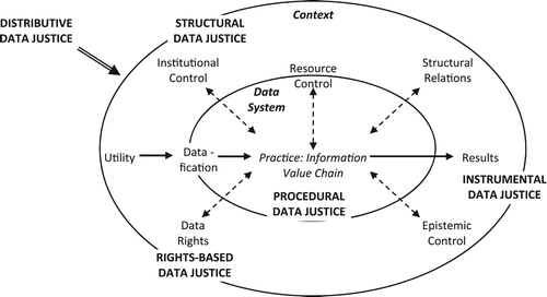 Figure 1. Conceptual model of data justice (adapted from Heeks, Citation2017b).