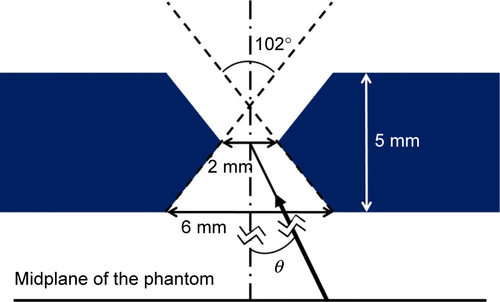 Figure S1 Schematic of pinhole collimation, where the acceptance angle is 102° and the angle between a point on the midplane of water phantom and the center of pinhole is θ.