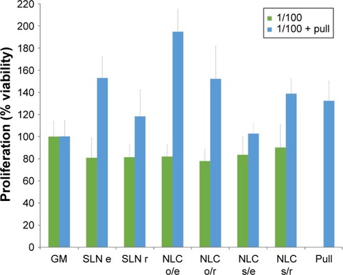 Figure 4 Proliferation (% viability) for all the nanosystems developed loaded with eucalyptus or rosemary oils.Notes: Nanoparticle suspensions and nanoparticle suspensions containing 5% w/w pullulan at 1/100 dilution were tested. GM was used as comparison (positive control) (mean value ± SD; n=8).Abbreviations: GM, growth medium; SLN, solid lipid nanoparticles; NLC, nano-structured lipid carriers; e, eucalyptus oil; r, rosemary oil; o, olive oil; s, sesame oil.