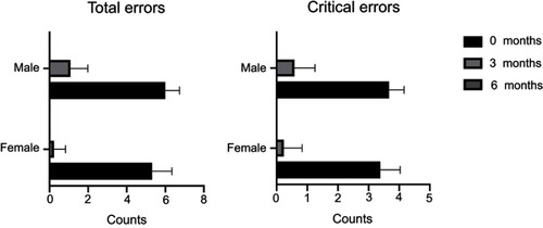 Figure 5 Representation of both total errors (left) and critical errors (right) recorded by the Turbuhaler device at the three evaluation moments when patients were grouped by gender.