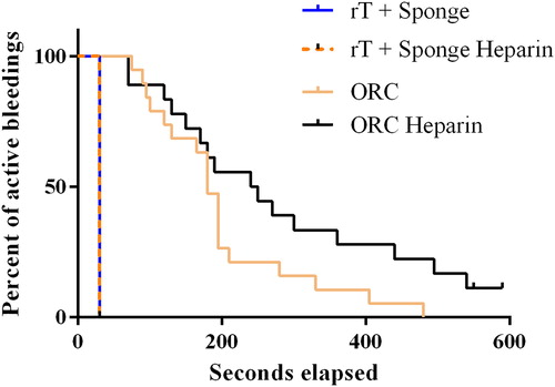 Figure 2. Proportion of active bleeding events over time – all initial bleeding rates within intended range (≤10 g/min).ORC, oxidized regenerated cellulose; rT, recombinant thrombin.