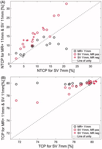 Figure 2. Estimates of the NTCP for rectal toxicity higher than grade 2 (A) and estimated TCP (B). The horizontal axes are the estimates for the plan SV 7 mm. The vertical axes are the estimates of the plan SV 11 mm and MR + 11 mm. See text and supplementary material for details on calculations and plan definitions. Circles and crosses indicate plans for MRI positive and MRI negative patients, respectively. The line of identity is depicted with a slashed line in gray. The rectal NTCP of grade 2 for the SV 7 mm plans were not significantly different from the MR +11 mm plans (p = .76). The TCP for the MR + 11 mm plans were significantly higher compared to the SV 7 and SV 11 mm plans (p ≤ .03)