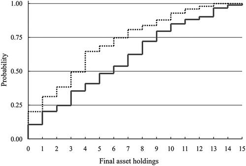 Figure 7. Empirical CDF of final asset holdings for Red and Black signal receivers, dashed line for Black.