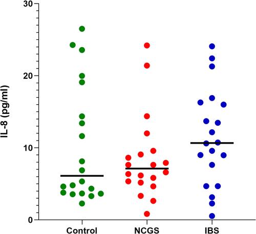 Figure 3 Serum levels of IL-8 in the HC group (n=20), NCGS group (n=20) and IBS group (n=20). Horizontal lines show median values.