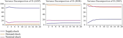 Figure 5. Variance decompositions.