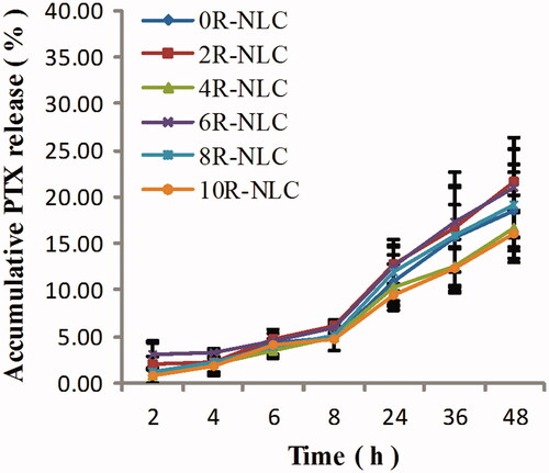 Figure 1. In vitro drug release of PTX-loaded nR-NLC.