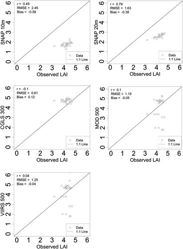 Figure 4. Scatterplots showing relationships between (a,b) observed LAI and SL2P derived LAI (at 10 and 20 m), (c–e) observed LAI and global LAI products (MODIS_500 m, CGLS_300 m, and VIIRS_500 m).
