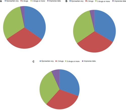 Figure 2 Patterns of antihypertensive prescribing at (A) baseline, and at (B) 3 and (C) 6months in the POWER survey. Drugs most frequently recorded as supplements to eprosartan at each time point are listed in the notes.