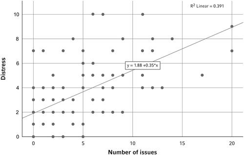 Figure 1 Scatterplot showing the level of distress on the NCCN distress thermometer and the total number of issues reported (practical and family, religious or spiritual, emotional and physical issues (n=106 patients)).