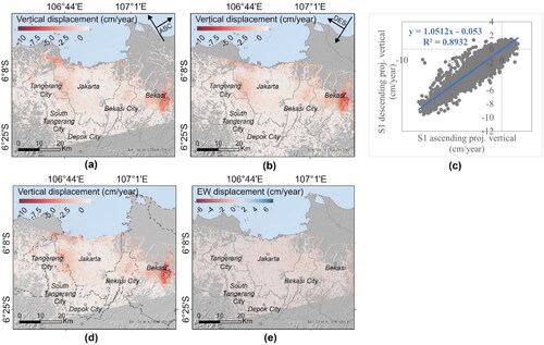 Figure 4. (a–b) 1D Displacement velocities illustrating projected vertical displacement. (c) Scatter plot of 1D displacement between ascending and descending orbital acquisitions. (d) Vertical displacement and (e) EW displacement derived from 2D displacement decomposition. (Data source: ESA, processed on GEP by the authors).