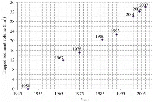 Fig. 3 Cumulative storage loss at Foum El Kherza Reservoir over time.