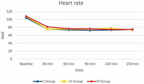 Figure 3. Heart rates of the three studied groups.