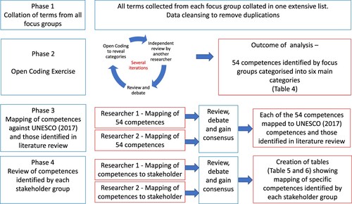 Figure 1. Process of data analysis.