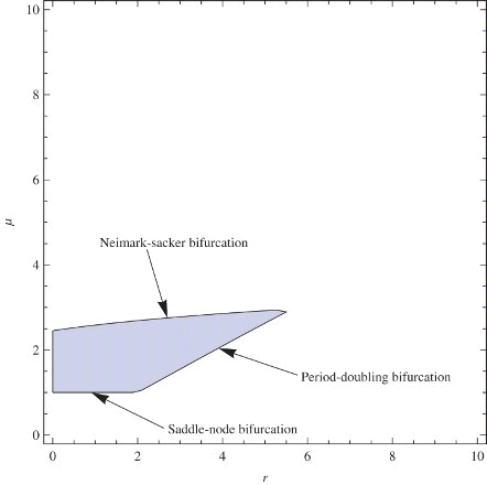 Figure 14. Types of bifurcation on the borderline of the stability region q=1.6.