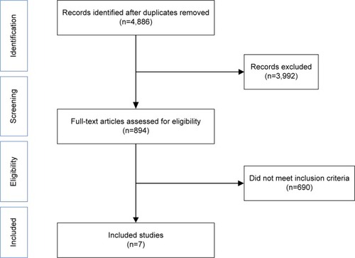 Figure 1 Flowchart showing the number of studies identified and selected for inclusion.