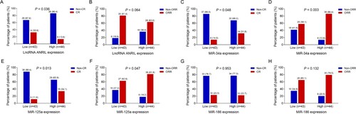 Figure 3. Associations of lncRNA ANRIL, miR-34a, miR-125a and miR-186 with CR and ORR in patients with MM. Comparisons of CR and ORR between patients with lncRNA ANRIL low expression and patients with lncRNA ANRIL high expression (A, B), between patients with miR-34a low expression and patients with miR-34a high expression (C, D), between patients with miR-125a low expression and patients with miR-125a high expression (E, F), and between patients with miR-186 low expression and patients with miR-186 high expression (G, H). lncRNA ANRIL, long non-coding RNA antisense non-coding RNA in the INK4 locus; miR, microRNA; CR, complete response; ORR, objective response rate; MM, multiple myeloma.