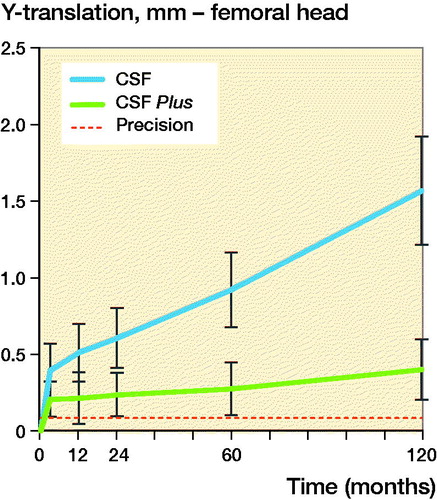 Figure 2. Y-translation of the femoral head for conventional PE (CSF) and HXLPE (CSF Plus) with 95% CI bars.