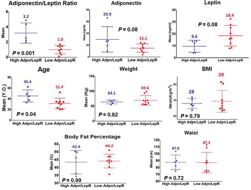 Figure 2. Mean leptin, adiponectin, Adiponectin/Leptin ratio and anthropometric phenotypes of participants in the GEMM study (ALR and Age with a P-value ≤ 0.05)