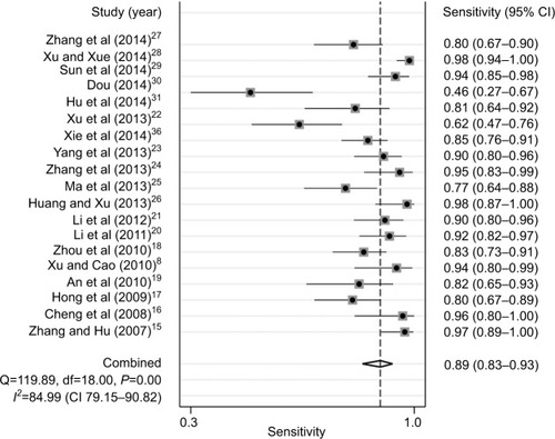 Figure 2 Forest plot of pooled sensitivity of three-dimensional ultrasound for breast cancer.