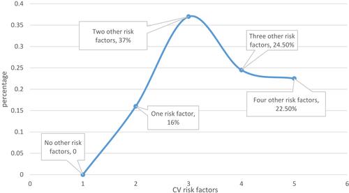 Figure 1 Distribution of CV risk factors other than DM in participants.