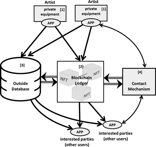 Figure 4. SA-NFT mode of work. Source: Authors