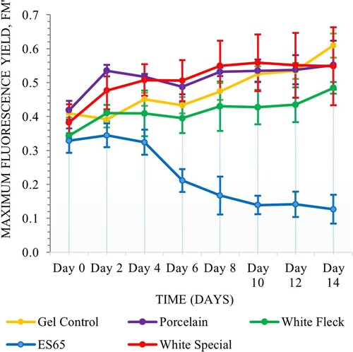 Figure 14. Fluorescence yield (n = 3, mean ± 0.050 StDev) of algae grown over 14 days while immobilized within Auro 331on multiple clay type, double walled vessels fired at 1000°C.