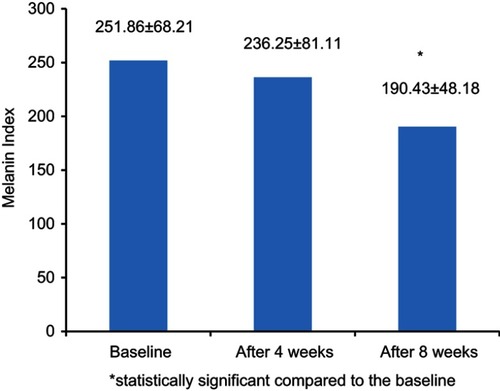 Figure 3 A significant decrease in skin melanin index 8 weeks after treatment with Januluma (P<0.05).