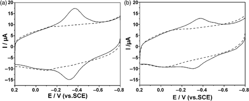Figure 3. CVs of: (a) Hb/L-MWCNTs/Chi (solid line) and L-MWCNTs/Chi (dashed line); (b) Hb/S-MWCNTs/Chi (solid line) and S-MWCNTs/Chi GCE (dashed line) in 0.10 M N2-saturated PBS (pH = 7.4) at a scan rate of 100 mV s−1.