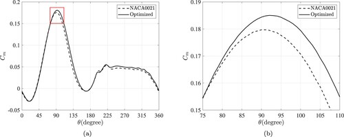 Figure 10. Comparison of the moment coefficients for the last turbine revolution of the reference and optimal wind turbines. The red box in (a) is enlarged in (b).