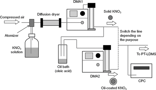 FIG. 5 Experimental apparatus for the laboratory tests. The particle generation and evaluation system consists of a Collison atomizer, a diffusion dryer, a DMA, and a CPC. The oil (oleic acid) coating system consists of an oil bath heated at 90°C and another DMA.