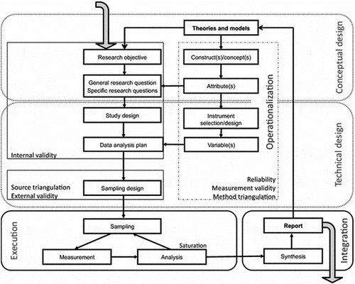 Figure 1. The methodology of interdisciplinary research framework (Tobi & Kampen, Citation2018).