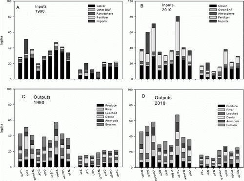 Figure 4  Regional inputs and outputs of N for 1990 and 2010 for each region in kg/ha. The regions are in the same order as in Table 4. BNF = biological N fixation.