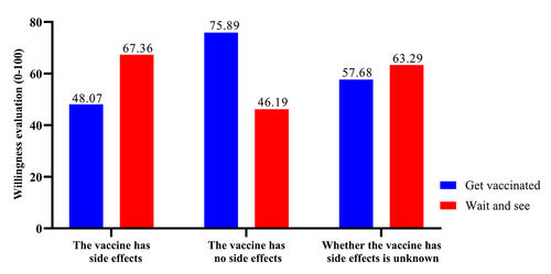 Figure 2. Mean ratings of the respondents’ ‘willingness to get vaccinated’ and ‘willingness to wait and see’ in conditions of know that COVID-19 vaccine has side effect/know that COVID-19 vaccine has no side effect/do not know whether COVID-19 vaccine has side effect or not (0 for very reluctant to and 100 for very willing to). Left bar represents ‘willingness to get vaccinated,’ whilst the right bar represents ‘willingness to wait and see.’