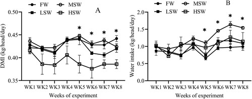 Figure 1. The effect of SW in drinking water on DMI (A) and water intake (B) throughout the experiment. FW: fresh water; LSW: low SW (0.5%); MSW: medium SW (1.0%); HSW: high SW (1.5%); WK: week. * ≤ 0.05.