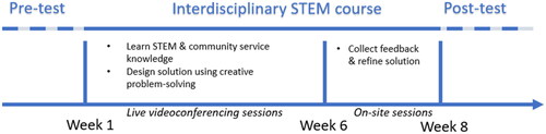 Figure 3. Timeline of the program.