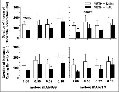 Figure 2. The average duration (± SD) of stimulant effects as reflected by the duration of increased LMA above baseline for METH followed by mAb4G9 (left panels) or mAb7F9 (right panels). The duration of METH action was calculated for each parameter starting at the time of mAb or saline (mAb placebo) administration until the LMA had returned to baseline levels. *P < 0.05, compared with saline for that mAb dose.
