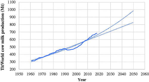 Figure 1. Linear or exponential projection of world cow milk production (dotted lines) based on historical trend (continuous line) (FAOSTAT Citation2020).