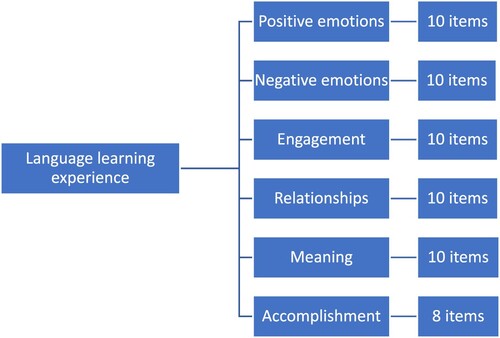 Figure 1. The preliminary model of language learning experience.