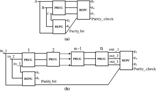 Figure 13. Proposed online testable circuits (a) single PRUG gate and (b) cascaded arrangement of PRUG gate-based circuits.