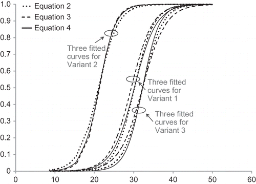 Figure 5. Three alternative S-curves estimated for each of the three survey variants.