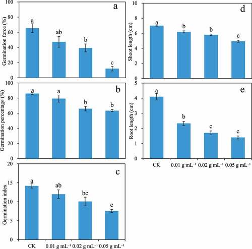 Figure 2. Effects of four different concentrations of aqueous litter extracts (CK, 0.01, 0.02, 0.05 g mL−1) collected from the A. baimaensis on germination force (a), germination percentage (b), germination index (c), shoot length (d), and root length (e) of E. nutans. Different letters indicate significant difference at different concentration treatment (P ≤ .05), and vertical bars indicate ± SE of mean.