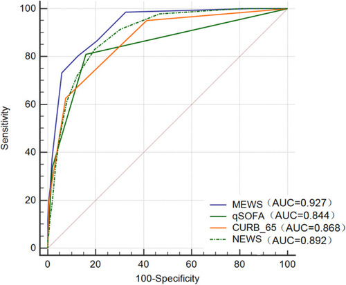 Figure 3 Receiver operating characteristic (ROC) curves and corresponding area under the curve (AUC) statistics for the risk of the mortality in older CAP by CURB-65, qSOFA, MEWS and NEWS scoring systems. The cutoff value, sensitivity and specificity of CURB-65, qSOFA, MEWS and NEWS were (362.68%, 92.45%),(180.99%, 84.02%), (4, 80.28%, 87.36%), (5, 83.1%, 80.49%), respectively.