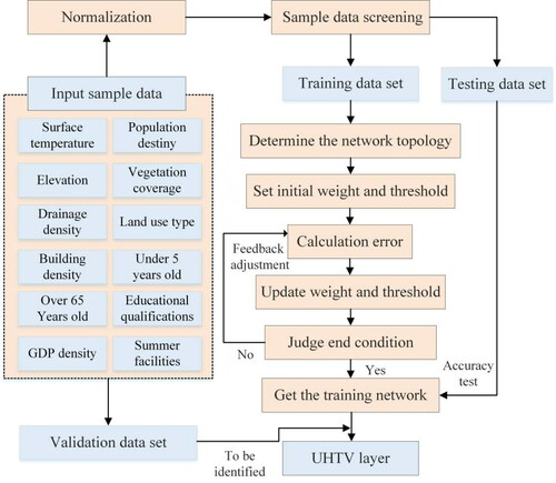 Figure 3. Compound process of UHV based on BPNN model.